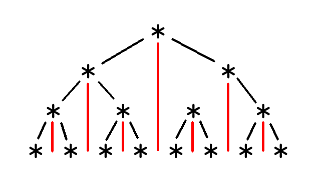 Број чворова на најнижем нивоу бинарног дрвета за један је већи од укупног броја чворова на претходним нивоима