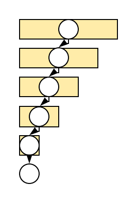 Дрво позива у случају T(n) = T(n-1)+O(1), T(0)=O(1) за n=4. Правоугаоник означава димензију улаза, а елипса количину посла који се обавља у том чвору.