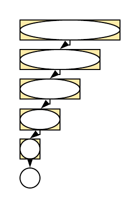 Дрво позива у случају T(n) = T(n-1)+O(n), T(0)=O(1) за n=4