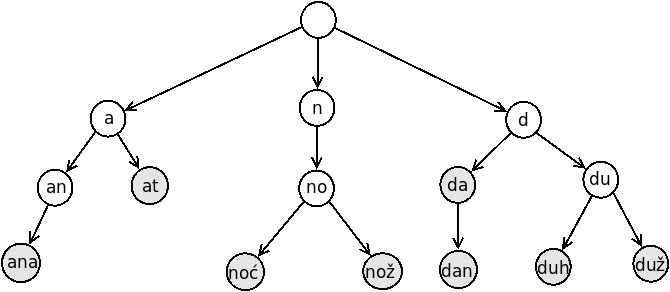 Slika 3: Primer prefiksnog drveta sa prikazanim akumuliranim prefiksima za svaki od čvorova.