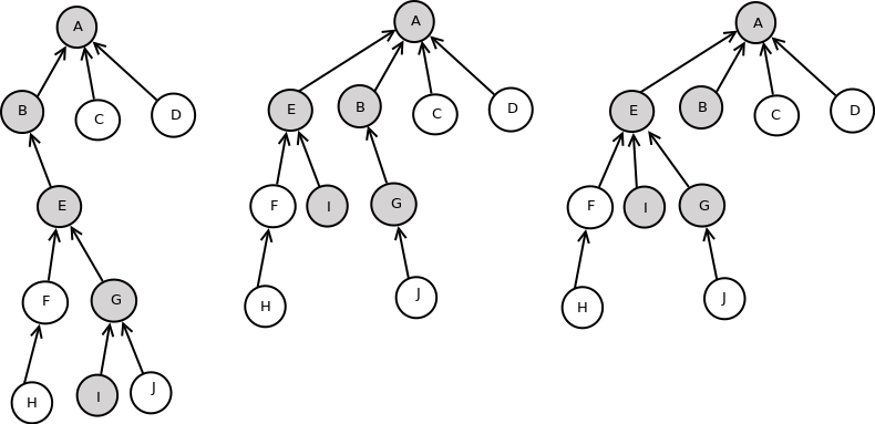 Slika 5: Ilustracija dva različita načina sažimanja puteva u jednom prolazu tokom traženja predstavnika skupa kojem pripada element I (levo je polazno drvo, u sredini drvo koje se dobija prvim algoritmom, a desno drvo koje se dobija drugim algoritmom).