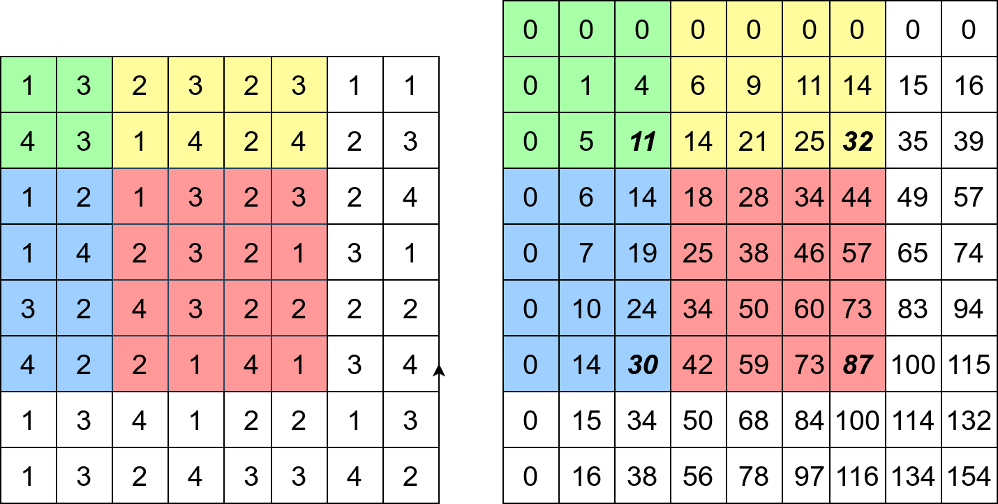 Slika 1: Dvodimenzionalni prefiksni zbirovi za matricu levo su prikazani u matrici desno. Zbir elemenata u crvenom segmentu leve slike se može dobiti izrazom 87 - 30 - 32 + 11. Broj 87 je zbir elemenata matrice od njenog gornjeg levog ugla, do donjeg desnog ugla crvenog pravougaonika, tj. zbir svih elemenata u zelenom, žutom, plavom i crvenom delu matrice (ž+z+p+c). Broj 30 je zbir elemenata matrice od njenog gornjeg levog ugla do donjeg desnog ugla plavog pravougaonika, tj. zbir svih elemenata u zelenom i plavom delu matrice (z+p). Broj 32 je zbir elemenata marice od njenog gornjeg levog ugla do donjeg desnog ugla zelenog pravougaonika tj. zbir svih elemenata u zelenom i žutom pravougaoniku (z+ž). Broj 11 je zbir elemenata matrice od njenog gornjeg levog ugla do donjeg desnog ugla zelenog pravougaonika tj. zbir svih elemenata u zelenom pravougaoniku (z). Izrazom 87 - 32 - 30 + 11, se dakle, računa (z+ž+p+c) - (ž+z) - (p+z) + z, što je jednako c