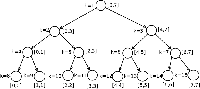 Slika 2: Prikaz segmentnog drveta: za svaki čvor drveta prikazan je njegov indeks u nizu kojim je drvo predstavljeno, kao i granice segmenta koji taj čvor pokriva.