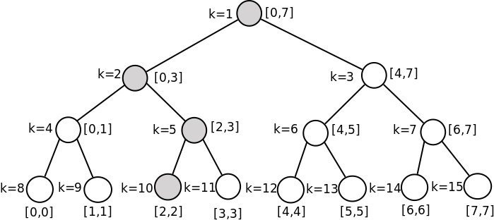 Slika 6: Ažuriranje elementa na poziciji 2 u polaznom nizu. Sivom bojom su označeni čvorovi čije se vrednosti ažuriraju.