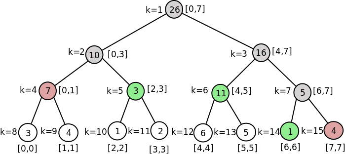 Slika 4: Računanje zbira elemenata iz segmenta \lbrack 2, 6\rbrack pristupom odozgo naniže. Sivom bojom su označeni čvorovi koji odgovaraju segmentima koji se seku sa traženim segmentom, roze bojom čvorovi koji su disjunktni, a zelenom bojom čvorovi koji odgovaraju segmentima koji su u potpunosti sadržani u traženom segmentu.