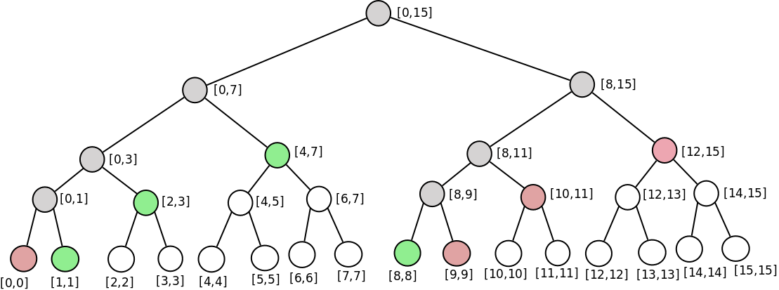 Slika 5: Računanje zbira elemenata iz segmenta \lbrack 1, 8 \rbrack pristupom odozgo naniže. Sivom bojom su označeni čvorovi koji odgovaraju segmentima koji se seku sa traženim segmentom, roze bojom čvorovi koji su disjunktni, a zelenom bojom čvorovi koji odgovaraju segmentima koji su u potpunosti sadržani u traženom segmentu.