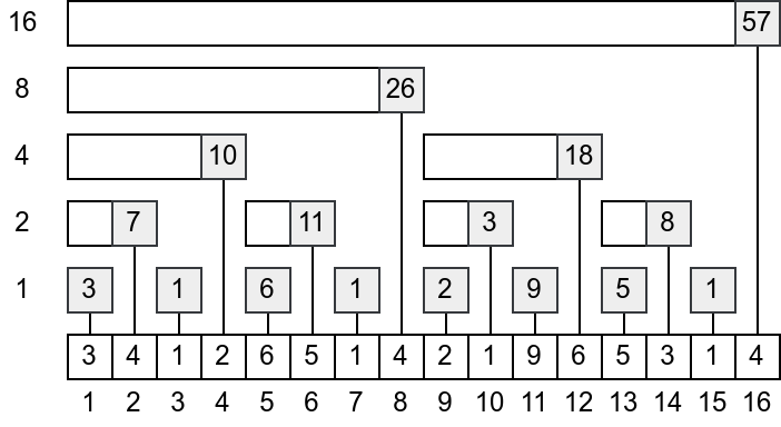 Slika 1: Prikaz segmenata čiji su zbirovi elemenata smešteni u elementima Fenvikovog drveta dužine 16. Na dnu je prikazan polazni niz, segmenti su označeni pravougaonicima, a zbir elemenata svakog segmenta je prikazan u sivom kvadratu koji se nalazi na poziciji na kojoj je taj zbir smešten u Fenvikovom drvetu kada se ono predstavi pomoću niza.