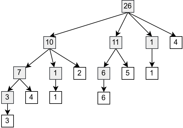 Slika 2: Drvolika struktura Fenvikovog drveta