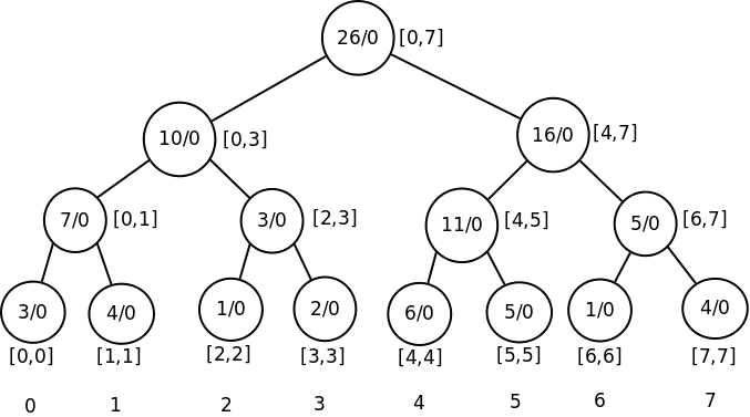 Slika 1: Lenjo segmentno drvo: u svakom čvoru čuvamo vrednosti zbira odgovarajućeg segmenta i koeficijenta lenje propagacije. Inicijalno su vrednosti svih koeficijenata lenje propagacije jednaki nula.