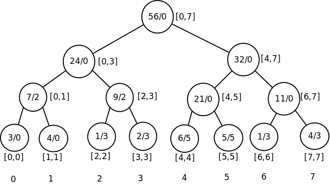 Slika 3: Lenjo segmentno drvo nakon ažuriranja svih elemenata na pozicijama između 0 i 5 za 2.