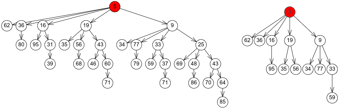 Slika 1: Drvo u kom ima 2^5 = 32 čvora (stepeni čvorova su redom, 0, 1, 2, 3, \ldots). Drvo u kom ima F_7 = 13 čvorova (stepeni čvorova su redom 0, 0, 1, 2, 3, \ldots)