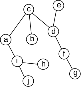Slika 5: Primer grafa koji je drvo.