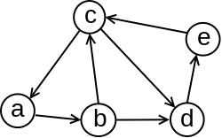 Slika 3: Primer usmerenog grafa koji je jako povezan.
