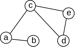 Slika 2: Primer neusmerenog grafa.