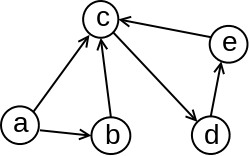Slika 1: Primer usmerenog grafa.