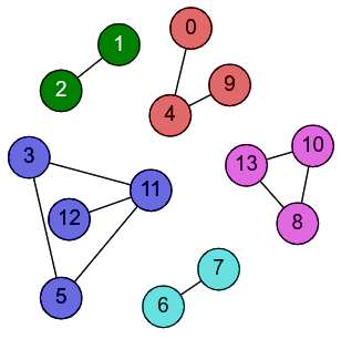 Slika 7: Komponente povezanosti