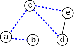 Slika 6: Neusmeren graf i jedno njegovo povezujuće drvo (čije su grane prikazane plavom bojom).