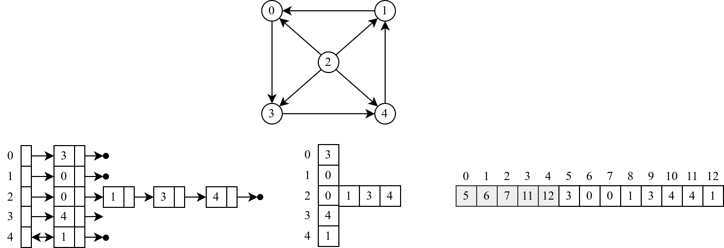 Slika 2: Predstavljanje grafa listama povezanosti (levo su prikazane povezane liste, u sredini nizovi, a desno statička implementacija uz pomoć jednog niza).
