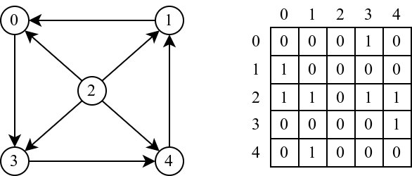 Slika 1: Predstavljanje grafa matricom povezanosti.
