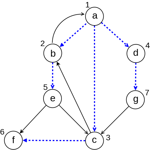 Slika 12: BFS drvo i BFS numeracija usmerenog grafa.