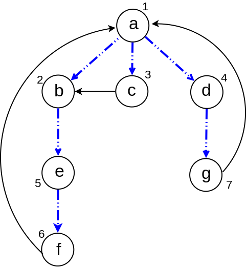 Slika 17: Ilustracija da lema 2.3.9 ne važi za usmerene grafove (grane (f,a) i (g,a) spajaju čvorove koji nisu na susednim nivoima).