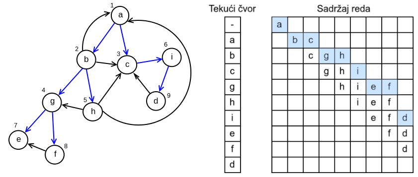 Slika 13: Primer obilaska u širinu usmerenog grafa.
