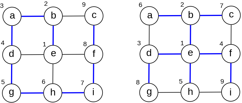 Slika 14: Razlika između DFS i BFS drveta za obilazak grafa pokrenut iz središnjeg čvora. Plavom bojom označene su grane koje pripadaju DFS i BFS drvetu, redom. Čvorovi su numerisani redosledom kojim se obilaze.