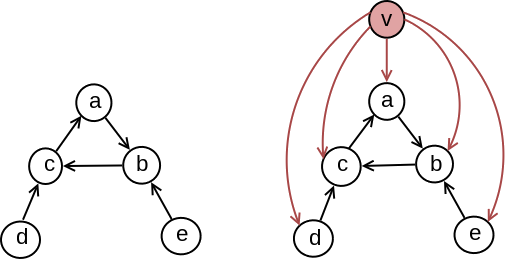 Slika 9: Primer dodavanja novog čvora v u graf tako da se iz čvora v graf može u potpunosti obići.