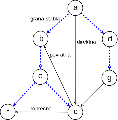 Slika 10: DFS drvo usmerenog grafa. Klasifikacija grana u odnosu na DFS drvo.