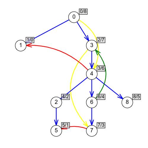 Slika 11: Klasifikacija grana usmerenog grafa pomoću DFS numeracije. Grane od predaka ka potomcima su ili grane grafa (plave) ili direktne grane (žute) i one su usmerene od čvorova sa manjim ka čvorovima sa većim dolaznim rednim brojevima. Povratne grane (zelene) su usmerene ka čvorovima sa manjim dolaznim, ali većim odlaznim rednim brojevima. Poprečne grane (crvene) su usmerene nalevo, ka čvorovima sa manjim i dolaznim i odlaznim rednim brojevima.