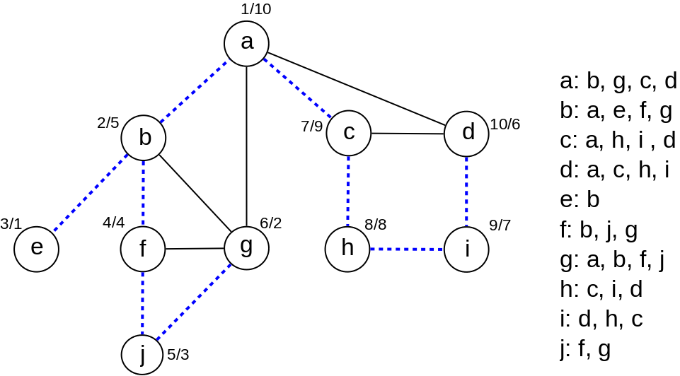 Slika 3: Primer obilaska grafa u dubinu. Graf je zadat listama povezanosti prikazanim desno, a uz svaki čvor je prikazan njegov redni broj u dolaznoj i odlaznoj DFS numeraciji.