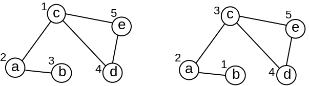 Slika 2: Ilustracija redosleda obilaska čvorova prilikom obilaska grafa u dubinu ukoliko se obilazak pokreće iz čvorova c i b, redom. Uz čvorove su prikazani brojevi koji odgovaraju redosledu kojim se čvorovi po prvi put posećuju.