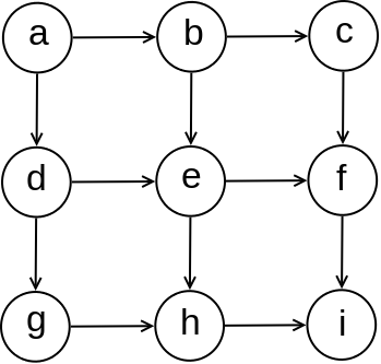 Slika 8: Primer kad pretraga u dubinu usmerenog grafa ako se pokrene iz proizvoljnog čvora ne obilazi sve čvorove grafa.