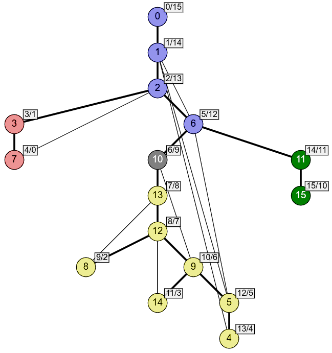 Slika 5: U odnosu na čvor broj 10, crveni čvorovi su levo, zeleni desno, plavi su preci, a žuti su potomci. Čvorovi levo imaju manje i dolazne i odlazne redne brojeve, preci imaju manje dolazne, a veće odlazne redne brojeve, potomci imaju veće dolazne, a manje odlazne redne brojeve, dok čvorovi desno imaju veće i dolazne i odlazne redne brojeve.
