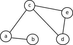 Slika 1: Primer neusmerenog grafa.