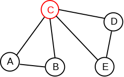 Slika 3: Graf koji sadrži jednu artikulacionu tačku: čvor C.