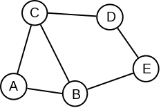 Slika 2: Primer grafa koji ne sadrži ni most ni artikulacionu tačku.