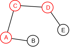 Slika 4: Graf koji sadrži veći broj artikulacionih tačaka: to su čvorovi A, C i D. Svaka grana ovog grafa je most.