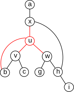Primer grafa u kome je čvor u artikulaciona tačka.