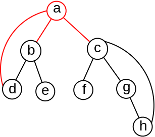 Slika 13: Primer grafa u kome je čvor a kao koren DFS drveta artikulaciona tačka.