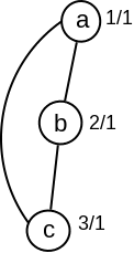 Slika 12: Ilustracija grafa u kome za koren DFS drveta a i njegovo dete b važi uslov L(b)\ge a.\mathit{Pre}, a koren a DFS drveta nije artikulaciona tačka.