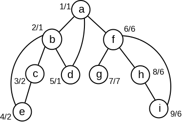 Slika 8: Primer grafa i odgovarajućeg DFS drveta. Uz svaki čvor v prikazan je njegov redni broj i vrednost L(v).