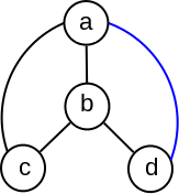 Slika 7: Najniži dostižni čvor povratnom granom čvora b je čvor a. Do njega se može stići putevima (b,c,a) i (b,d,a).