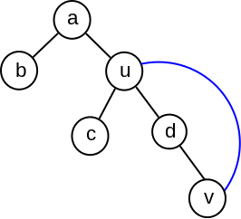 Slika 5: Grana (u,v) koja povezuje potomka i pretka u DFS drvetu ne može biti most.