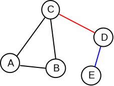 Slika 1: Primer grafa koji sadrži dva mosta: jedan je označen crvenom, a drugi plavom bojom.