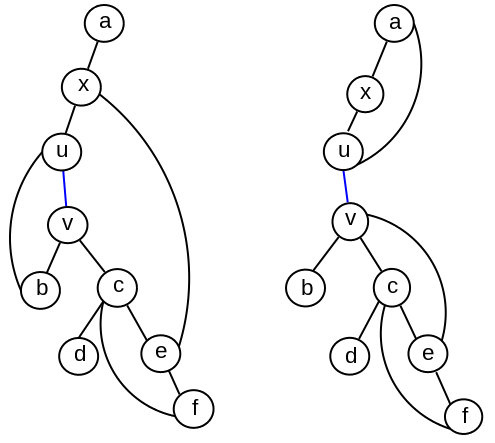 Slika 9: Levo: primer grafa u kome grana (u,v) nije most, desno: primer grafa u kome grana (u, v) jeste most.