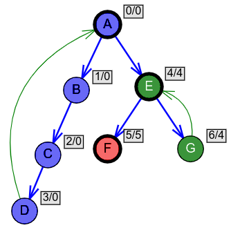 Slika 9: Graf kod koga su uz svaki čvor v prikazane vrednosti v.\mathit{Pre} i L(v). Čvorovi za koje važi L(v) = v.\mathit{Pre} su bazni čvorovi komponenti povezanosti.