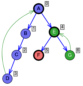 Slika 4: Graf koji sadrži tri komponente jake povezanosti grafa. Uz svaki čvor dat je njegov redni broj u dolaznoj DFS numeraciji. Bazni čvorovi svake komponente su podebljani.