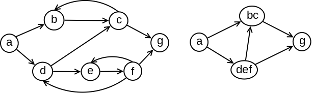 Slika 1: Graf G i odgovarajući kondezovani graf G^C čiji čvorovi odgovaraju komponentama jake povezanosti grafa G.