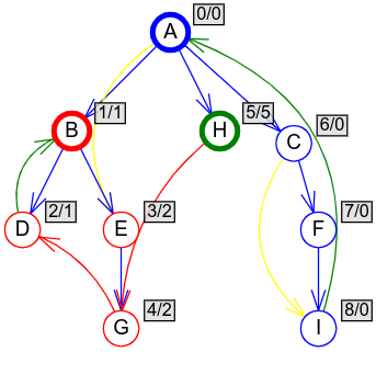 Slika 13: Primer grafa koji ima tri komponente jake povezanosti: \{B, D, E, G\}, \{H\} i \{A, C, F, I\}. Uz svaki čvor prikazan je redni broj u dolaznoj numeraciji i vrednost funkcije L.